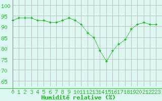 Courbe de l'humidit relative pour Luc-sur-Orbieu (11)