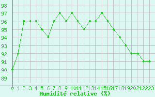 Courbe de l'humidit relative pour Mlawa