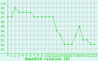 Courbe de l'humidit relative pour Sandillon (45)