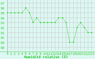 Courbe de l'humidit relative pour Saint-Sorlin-en-Valloire (26)