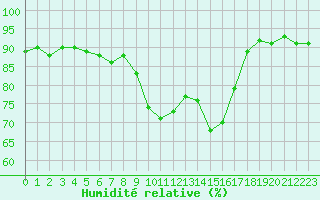 Courbe de l'humidit relative pour Kittila Laukukero