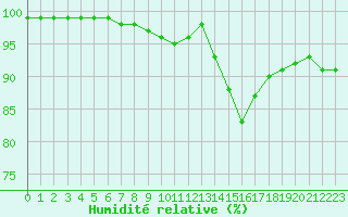 Courbe de l'humidit relative pour Vannes-Sn (56)