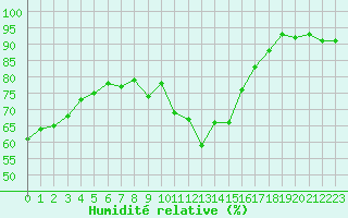 Courbe de l'humidit relative pour Gap-Sud (05)