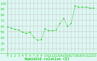 Courbe de l'humidit relative pour Sonnblick - Autom.