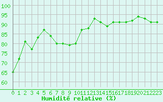 Courbe de l'humidit relative pour Ble - Binningen (Sw)