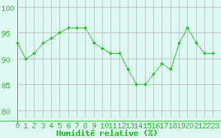 Courbe de l'humidit relative pour Humain (Be)