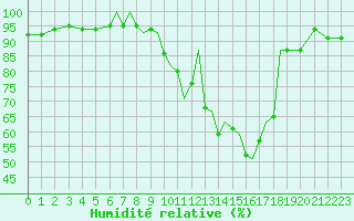 Courbe de l'humidit relative pour Badajoz / Talavera La Real