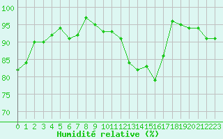Courbe de l'humidit relative pour Freudenstadt