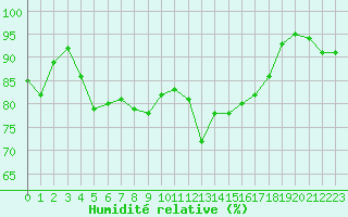 Courbe de l'humidit relative pour Vannes-Sn (56)