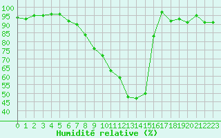 Courbe de l'humidit relative pour Plauen