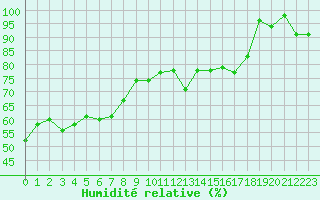 Courbe de l'humidit relative pour le bateau EUCDE47