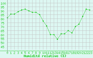 Courbe de l'humidit relative pour Dinard (35)