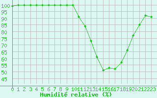 Courbe de l'humidit relative pour Nancy - Essey (54)