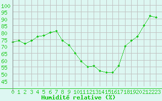 Courbe de l'humidit relative pour Lyon - Bron (69)