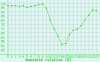 Courbe de l'humidit relative pour Romorantin (41)