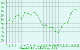 Courbe de l'humidit relative pour Dieppe (76)