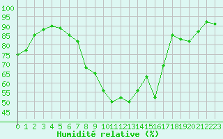 Courbe de l'humidit relative pour Osterfeld