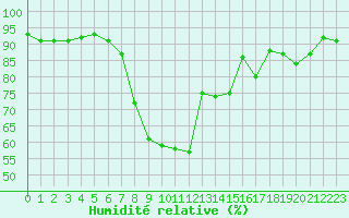 Courbe de l'humidit relative pour Neu Ulrichstein