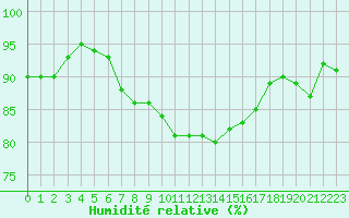 Courbe de l'humidit relative pour Landsort