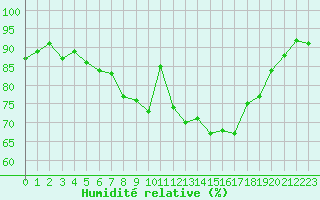 Courbe de l'humidit relative pour Herstmonceux (UK)