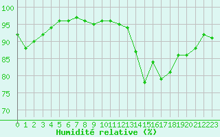 Courbe de l'humidit relative pour Foellinge