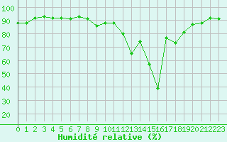 Courbe de l'humidit relative pour Saint-Dizier (52)