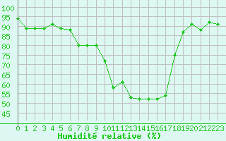 Courbe de l'humidit relative pour Beaucroissant (38)