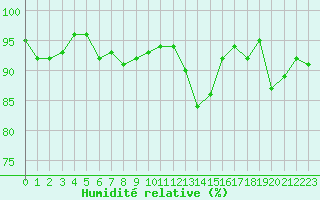 Courbe de l'humidit relative pour Idar-Oberstein