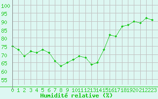 Courbe de l'humidit relative pour Sanary-sur-Mer (83)