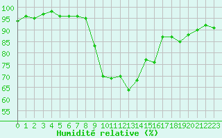 Courbe de l'humidit relative pour Kiefersfelden-Gach