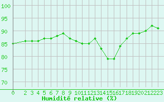 Courbe de l'humidit relative pour Gjilan (Kosovo)