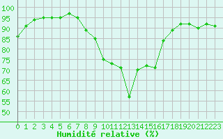 Courbe de l'humidit relative pour Bad Tazmannsdorf