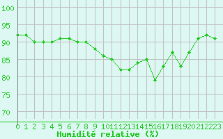 Courbe de l'humidit relative pour Hyres (83)