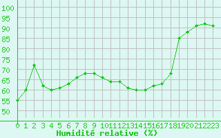 Courbe de l'humidit relative pour Le Luc - Cannet des Maures (83)