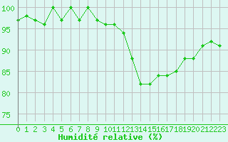 Courbe de l'humidit relative pour La Lande-sur-Eure (61)