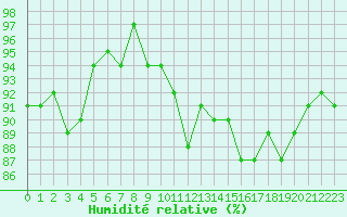 Courbe de l'humidit relative pour Sorcy-Bauthmont (08)