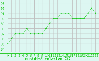 Courbe de l'humidit relative pour Lignerolles (03)