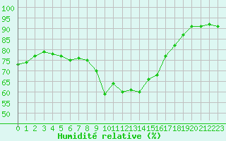 Courbe de l'humidit relative pour Wasserkuppe