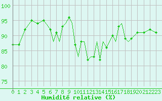 Courbe de l'humidit relative pour Shoream (UK)