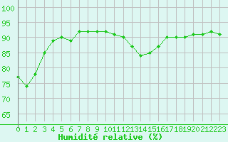 Courbe de l'humidit relative pour San Vicente de la Barquera