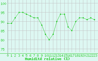 Courbe de l'humidit relative pour Angoulme - Brie Champniers (16)