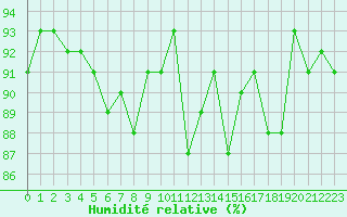 Courbe de l'humidit relative pour Dinard (35)