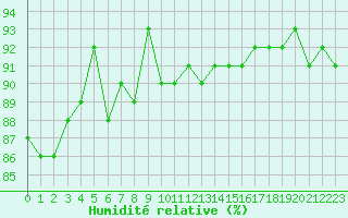 Courbe de l'humidit relative pour La Brvine (Sw)