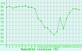 Courbe de l'humidit relative pour Ambrieu (01)