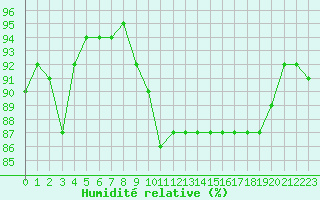 Courbe de l'humidit relative pour Leucate (11)