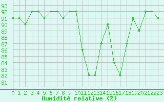 Courbe de l'humidit relative pour Sanary-sur-Mer (83)