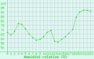 Courbe de l'humidit relative pour Rennes (35)