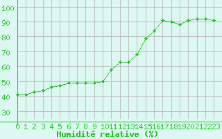 Courbe de l'humidit relative pour Munte (Be)