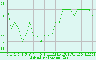 Courbe de l'humidit relative pour Saint-Amans (48)