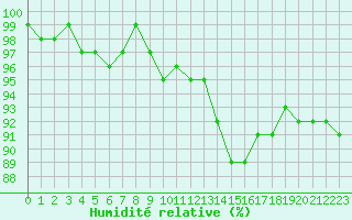 Courbe de l'humidit relative pour Sain-Bel (69)